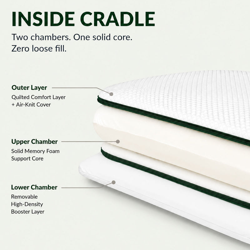 Exploded view of the Manchot Cradle pillow with quilted air-knit cover, solid memory foam support core, and removable height booster