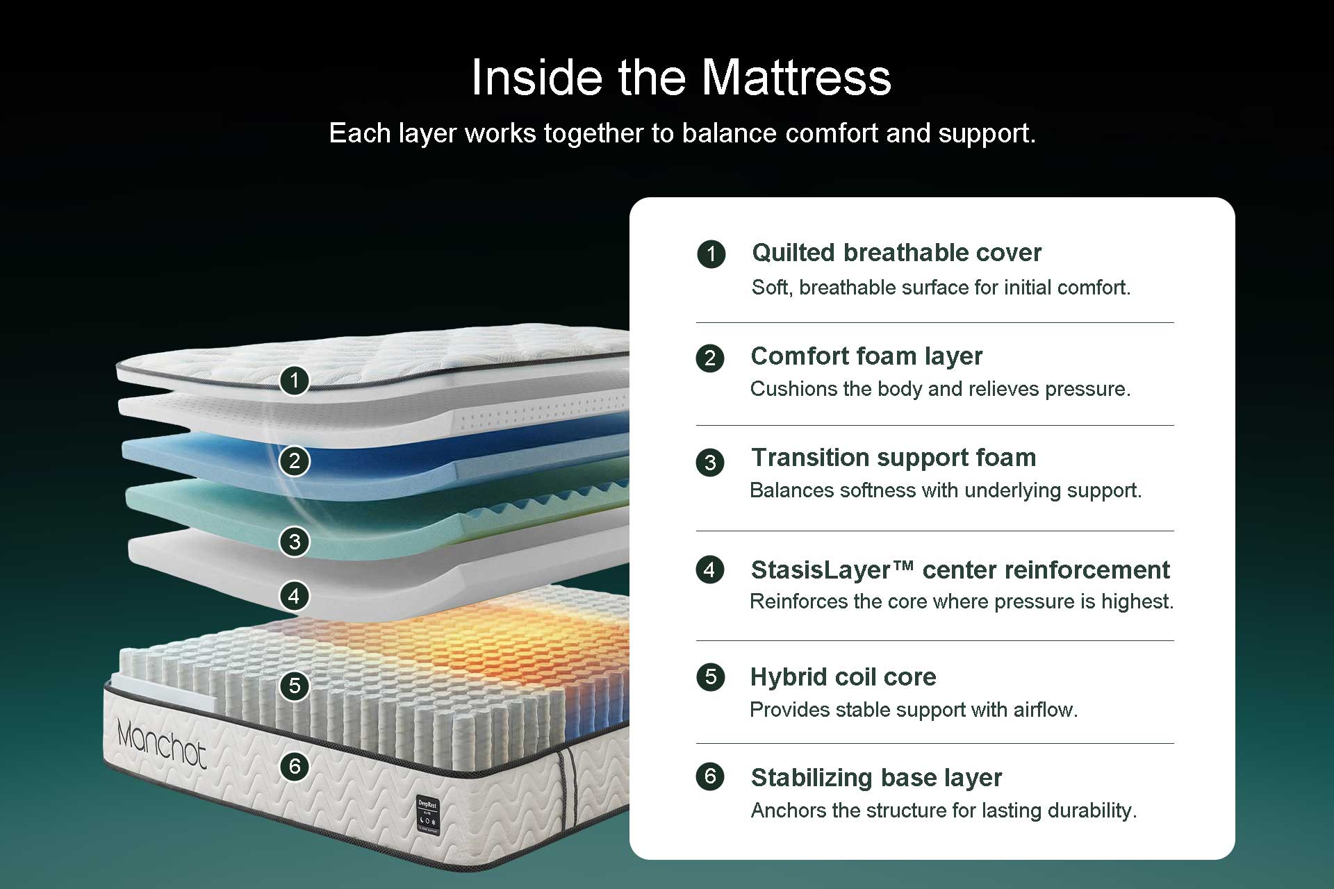 Manchot Essential™ Reinforced Support Hybrid Mattress