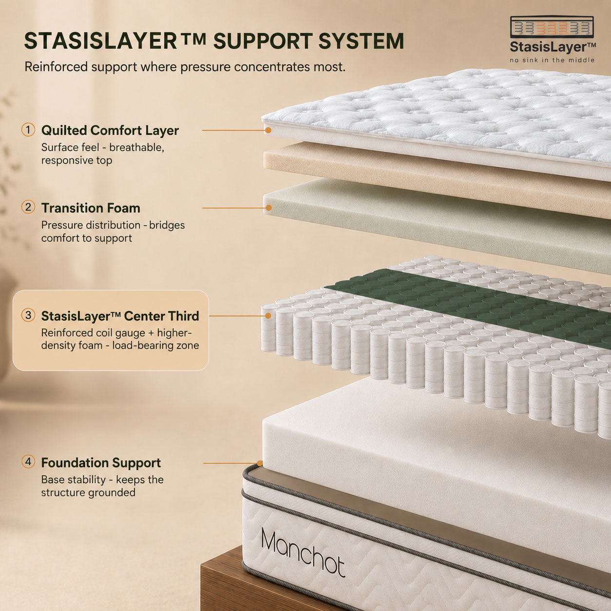 manchot essential hybrid mattress stasislayer support system exploded structure