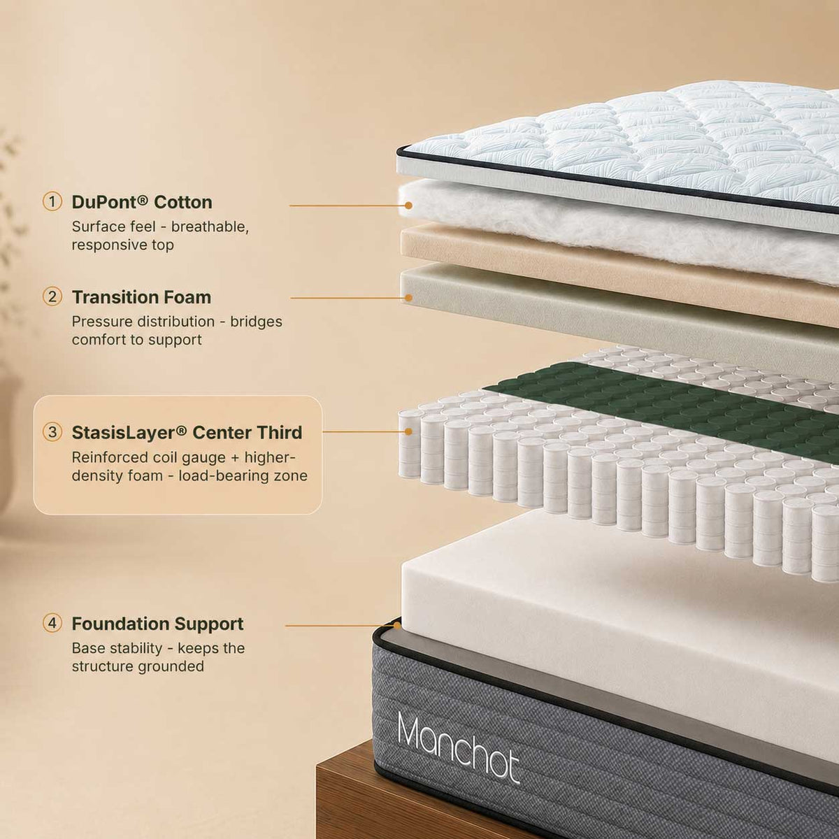 manchot signature hybrid mattress stasislayer center third support system
