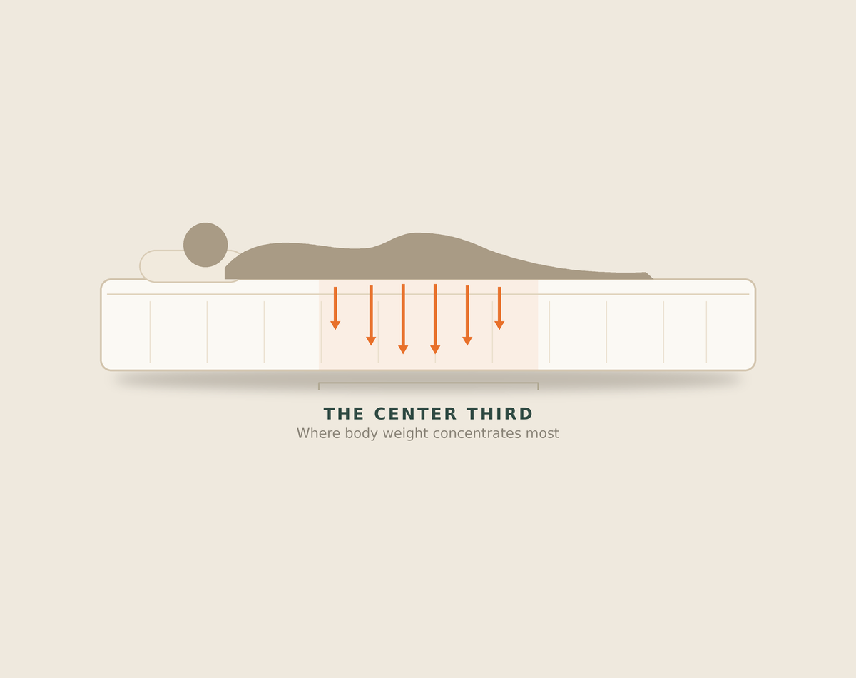 mattress center load pressure distribution support zone diagram