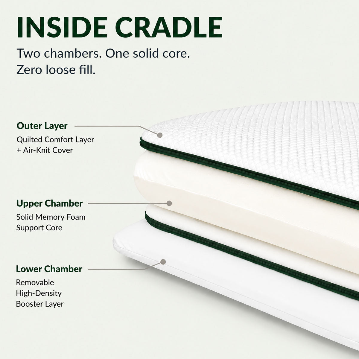 exploded view of manchot cradle pillow showing dual chamber design with solid memory foam core and removable booster layer